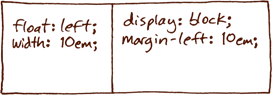 figure 2: CSS for one fixed width column and one variable width column. Left column, float left, width ten ems. Right column, display block, margin left ten ems.